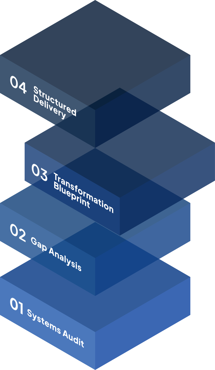 Engagement process: systems audit through structured delivery