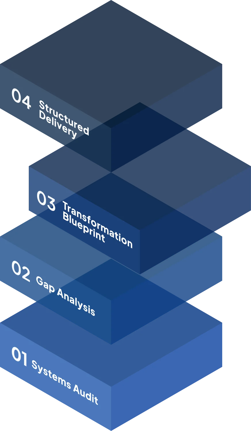 Engagement process: systems audit through structured delivery